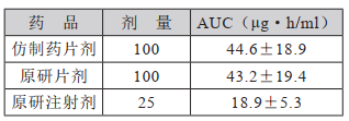 该仿制药品剂的绝对生物利用度是( )